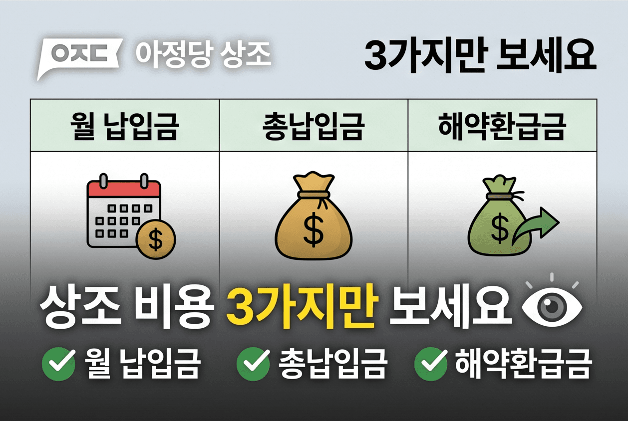 상조 비용 3가지만 보세요ㅣ월 납입금·총납입금·해약환급금 비교법
